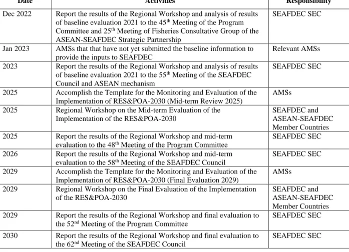 Table 1 Timeline for the Monitoring and Evaluation of the Implementation of the Resolution and Plan of  Action on Sustainable Fisheries for Food Security for the ASEAN Region Towards 2030  (RES&POA-2030)  
