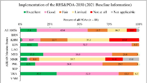Figure 2 shows that of 88 POAs, all AMSs implemented more than 14 percent at an excellent level, about  43 percent at a good level, 17 percent at a fair level, 16 percent at a limited level, and eight percent were not  implemented at all