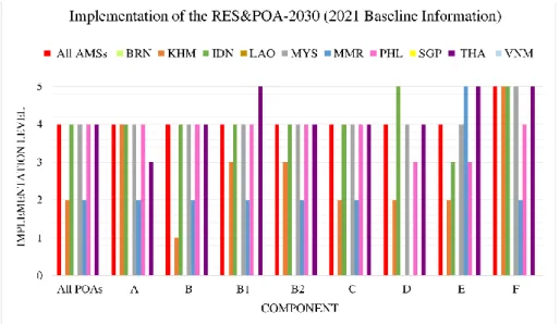 Figure 1. Level of implementation of the POAs of the RES&amp;POA-2030 by the ASEAN Member States in  2021 (Implementation level: 0 = N/A, 1 = Not at all, 2 = Limited level, 3 = Fair level, 4 = Good level, 5 =  Excellent  level;  Component:  A  =  Planning 