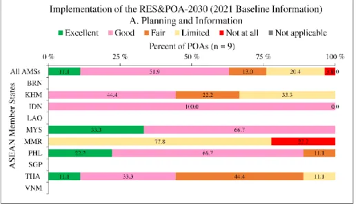 Figure  3.  Implementation  of  POAs  of  the  RES&amp;POA-2030  under  the  Component  A
