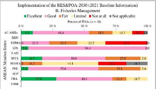Figure 4. Implementation of POAs of the RES&amp;POA-2030 under the Component B. Fisheries Management  by the ASEAN Member States in 2021 