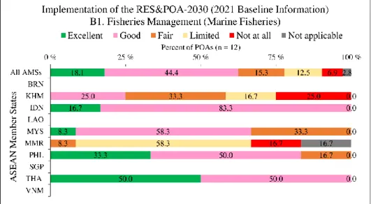 Figure  5.  Implementation  of  POAs  of  the  RES&amp;POA-2030  under  the  Component  B1