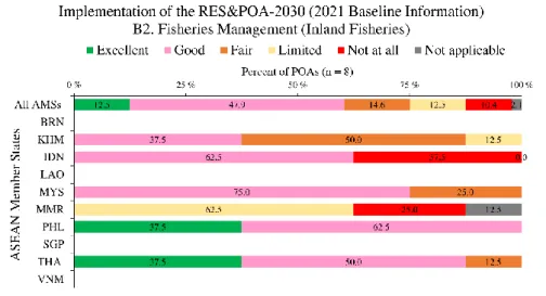 Figure 6 showed that the eight POAs under Component B2. Fisheries Management (Inland Fisheries), all  AMSs  implemented  13  percent  of  the  POAs  at  an  excellent  level  while  48  percent  of  the  POAs  were  implement at a good level
