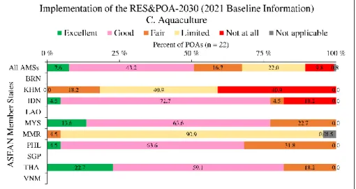 Figure 7 showed that the twenty-two POAs under Component C. Aquaculture, all AMSs implemented 8  percent of the POAs at an excellent level while 43 percent of the POAs were implement at a good level