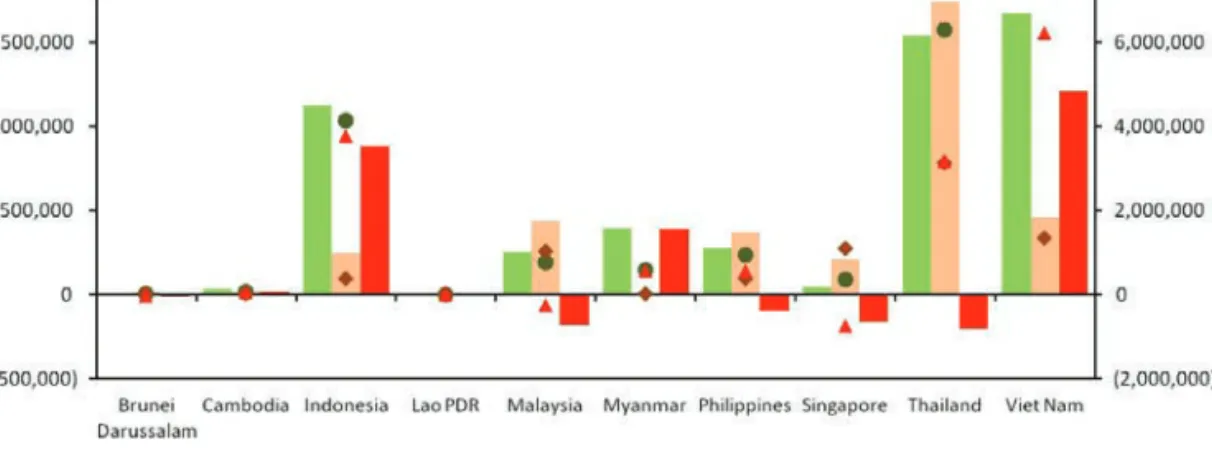 Figure 3 shows the top exporters and importers of fish and  fishery  products  in  2018,  highlighting  the  two  Southeast  Asian countries, Viet Nam and Thailand, which are among  the major exporters