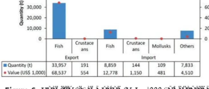 Figure 7 shows the supply chain in freshwater aquaculture and  capture fisheries in Indonesia
