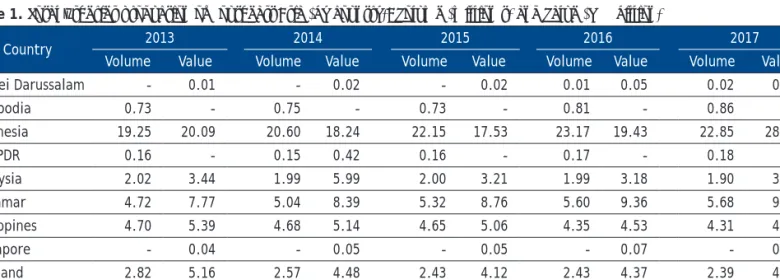 Table 2. Fisheries production of Southeast Asia (by sub-sector): Volume (million t) and Value (US$ billion) Fisheries 