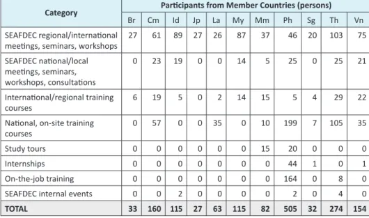 Table 1. Participation of Member Countries in SEAFDEC Events in 2016
