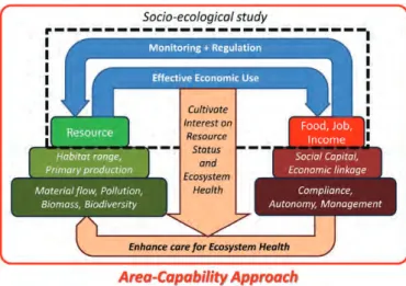 Fig. 1. Linkage between resource and food supply, income  generation, and job opportunities established through  socio-ecological study (black dashes) for the development of the AC  Approach (the whole square) which encompasses not only the  overall relati
