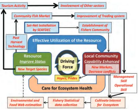 Fig. 6. AC Cycle of a community-based set-net fishery in Rayong Province,  Thailand which started with installation of set-net by SEAFDEC/TD but since it 