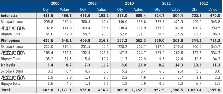 Table 3. Production of oceanic tunas by major tuna-producing countries of Southeast Asia (2008-2012): 