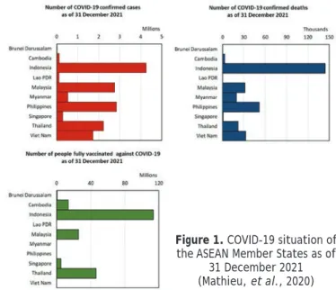 Figure 1. COVID-19 situation of  the ASEAN Member States as of 