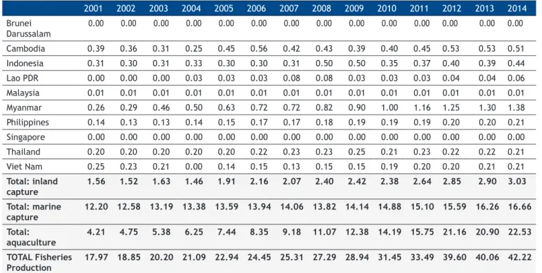 Table 1. Total production from inland capture fisheries of Southeast Asia from 2001 to 2014 (in million metric tons (MT)) 2001 2002 2003 2004 2005 2006 2007 2008 2009 2010 2011 2012 2013 2014 Brunei 
