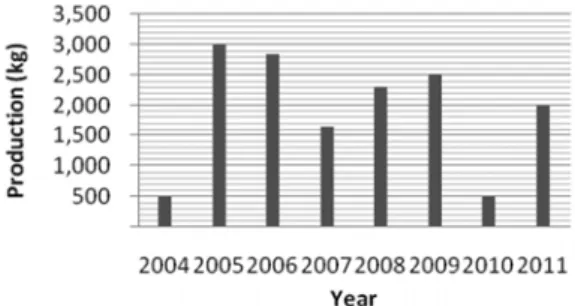 Fig. 6. Annual production (kg) of elvers in Aparri, Cagayan  Province during 2004 to 2011 (Source: LGU Aparri through 