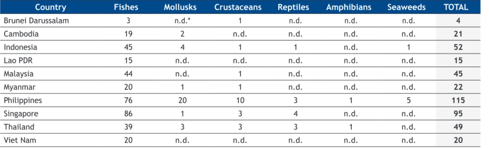 Table 1. Aquatic species introductions in Southeast Asia (data based on FAO DIAS)