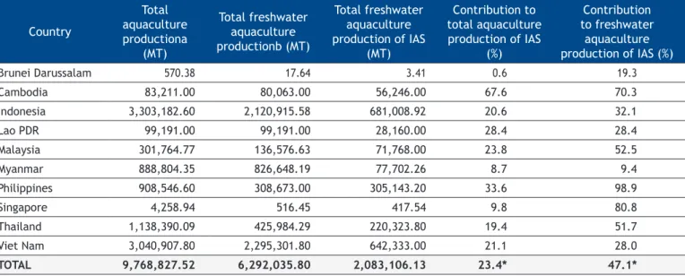 Table 3. Contribution of introduced species to freshwater aquaculture production of AMSs in relation to total production and  freshwater fisheries production (values are averages for the period 2010-2014 computed from FAO FishStatJ (http://