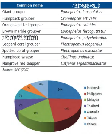 Fig. 1. Share of exporting countries in the volume of   LRFF imported by Hong Kong in 2009