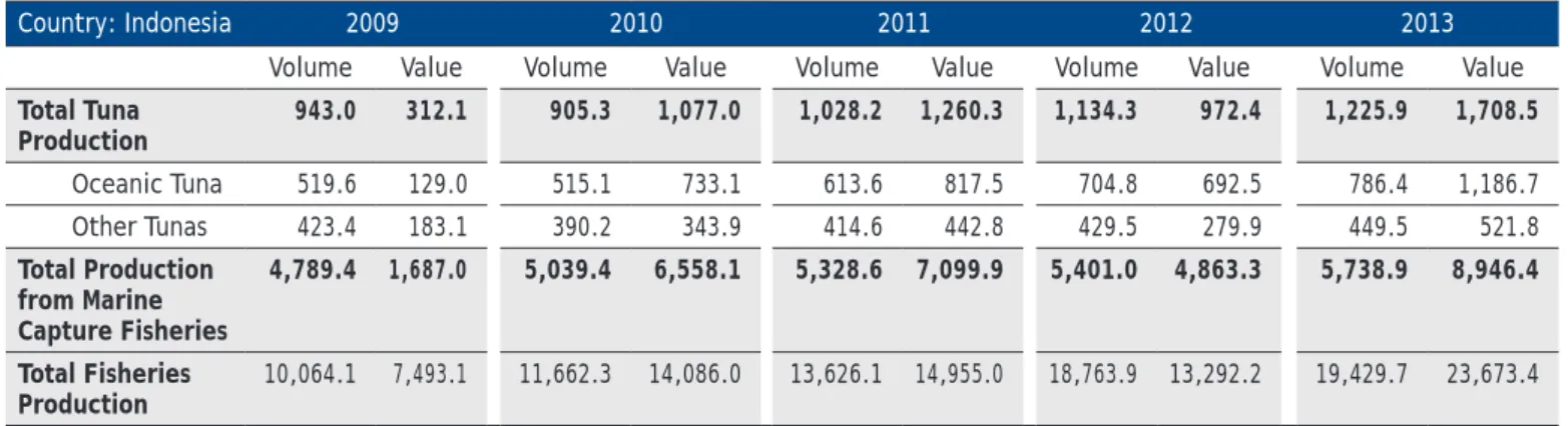 Table 1. Tuna production trend of Indonesia from 2009 to 2013 (volume in 1000 MT and value in million USD)