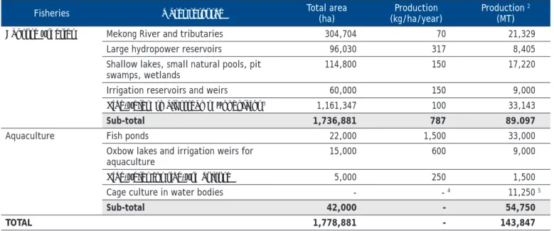 Table 2. Utilization of inland water resources in Lao PDR and estimated fish production