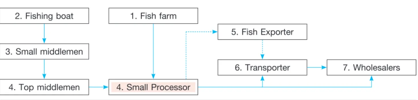 Figure below can be simplified the production flow  in Cambodia.