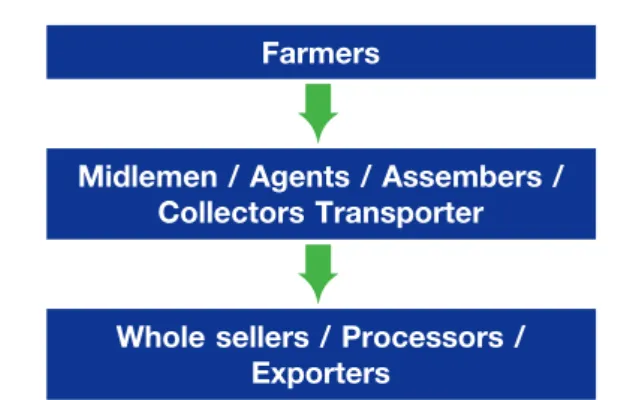 Figure 2. Stakeholders Involved in the Pilot Implementation of  Traceability Using Movement Document