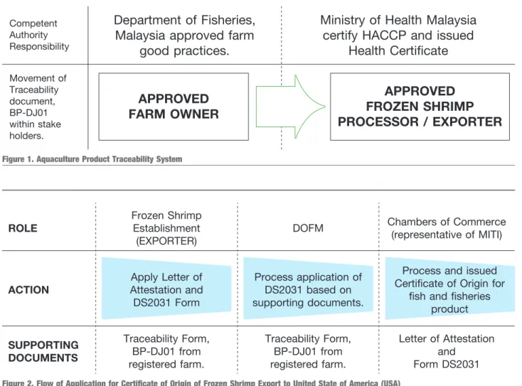 Figure 2. Flow of Application for Certificate of Origin of Frozen Shrimp Export to United State of America (USA)