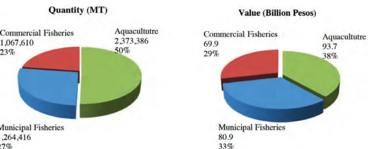 Figure 1. Quantity (MT) and Value (Billion Pesos) of production of three sectors of fisheries (2013).