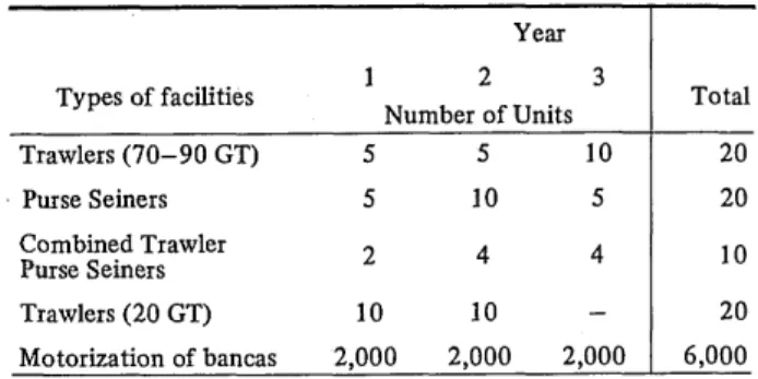Table  1.  Types and number of facilities to be financed  under the project