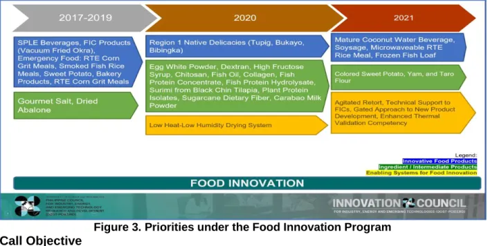 Figure 3. Priorities under the Food Innovation Program  Call Objective 