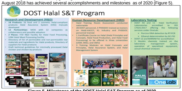 Figure 5. Milestones of the DOST Halal S&amp;T Program as of 2020 