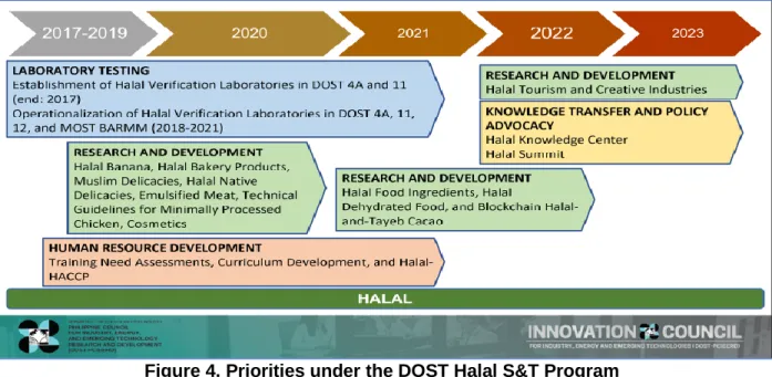 Figure 4. Priorities under the DOST Halal S&T Program 