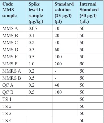 Table  1.  preparation  of  quality  control  samples  and  samples.