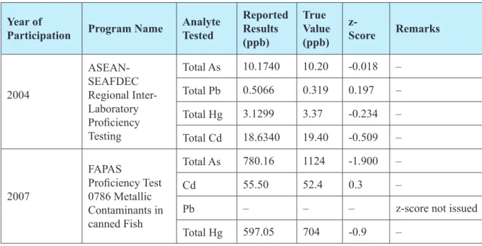 Table 3. Physical parameters of samples collected from east coast of Johor.