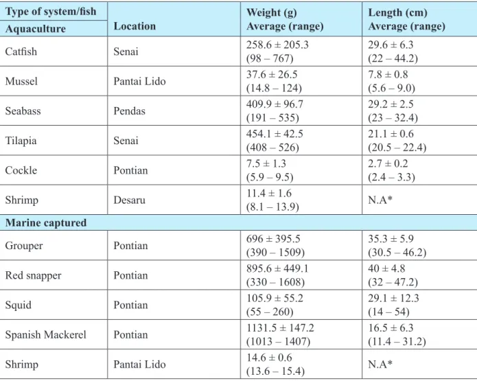 Table 4. Physical parameters of samples collected from west coast of Johor.