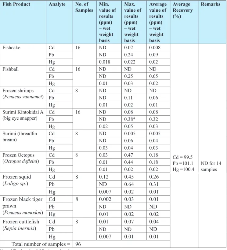 Graph 3 shows the mean concentrations of Cd, Pb  and Hg in various species of marine captured fish 