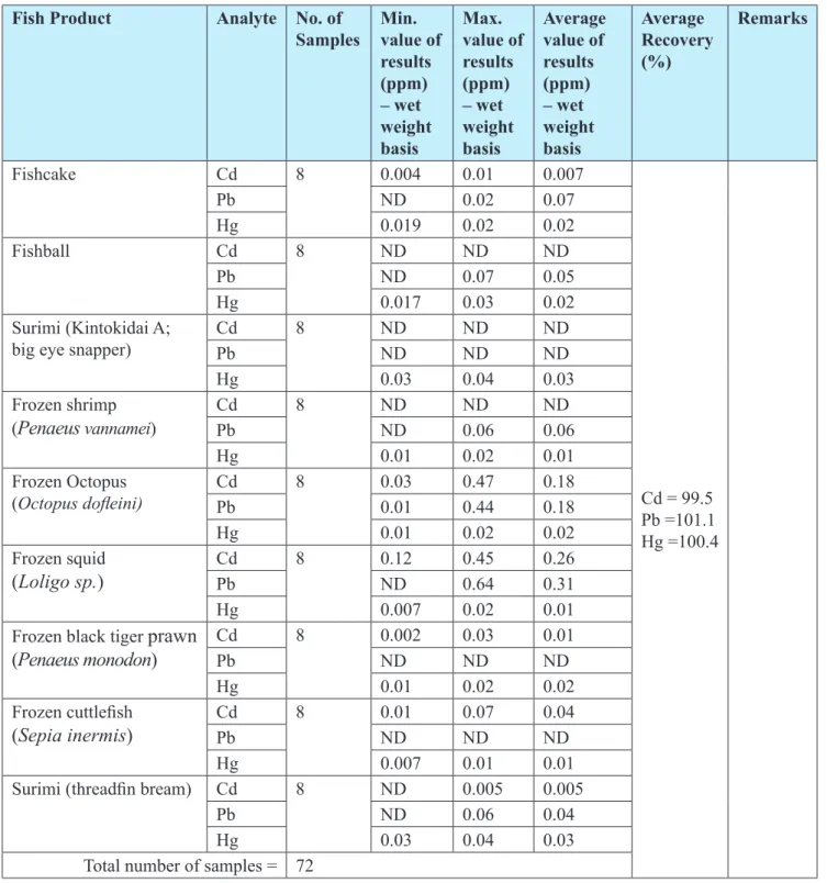 Table 8. Mean concentrations of Cd, Pb and Hg in the various fish products from Hutan Melintang, Perak.