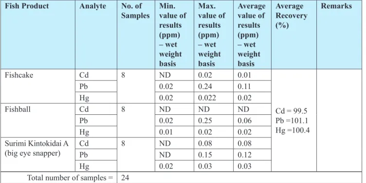 Table 9. Mean concentrations of Cd, Pb and Hg in the various fish products from Bukit Mertajam, Penang.