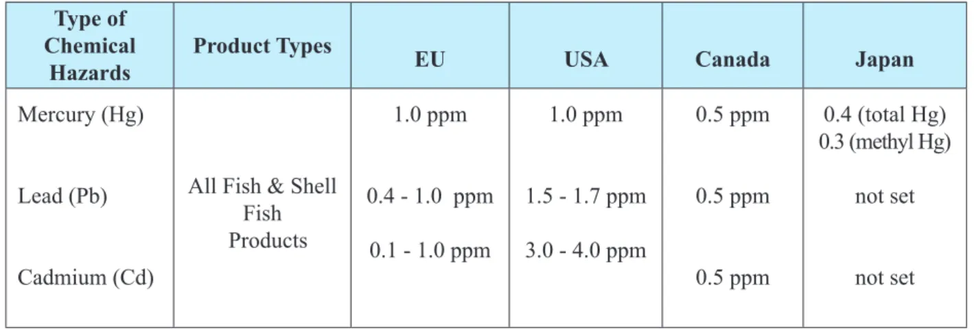 Table 1. Maximum Permitted Level in Fish &Fish Products, Enforced by EU, USA, Canada and Japan.