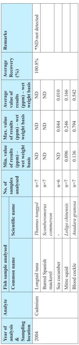 Table 3. Results for Cadmium.