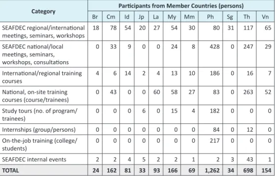 Table 1. Participation of Member Countries in SEAFDEC Events in 2015