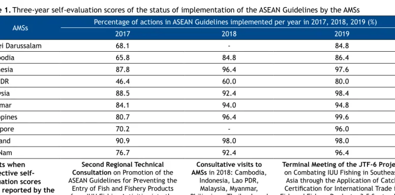 Table 1. Three-year self-evaluation scores of the status of implementation of the ASEAN Guidelines by the AMSs AMSs Percentage of actions in ASEAN Guidelines implemented per year in 2017, 2018, 2019 (%)