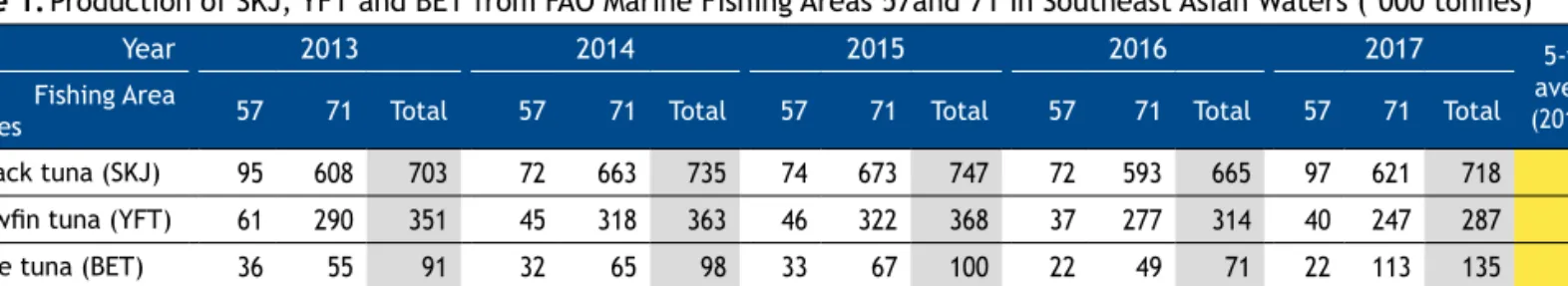 Figure 3. FAO Marine Fishing Area 71 in Southeast Asia covers the  marine fishing areas of Thailand (Gulf of Thailand), Cambodia, 