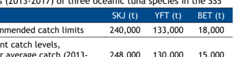 Table 2. Recommended catch limits and the current catch  levels (2013-2017) of three oceanic tuna species in the SSS SKJ (t) YFT (t) BET (t) Recommended catch limits 240,000 133,000 18,000 Current catch levels, 