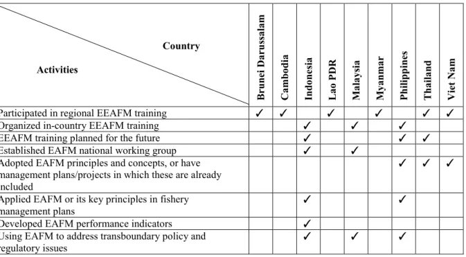 Table 1: EAFM activities in ASEAN Member States 