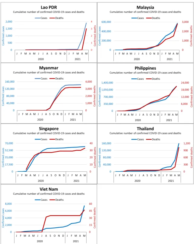 Figure 1. Cumulative number of confirmed COVID-19 cases and deaths in the ASEAN-SEAFDEC  Member Countries from January 2020 to May 2021 (Source: Ritchie et al., 2020) 