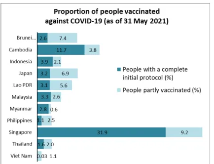 Figure 2. Proportion of people vaccinated against COVID-19 in ASEAN-SEAFDEC Member  Countries as of May 2021 (Source: Mathieu et al., 2021) 