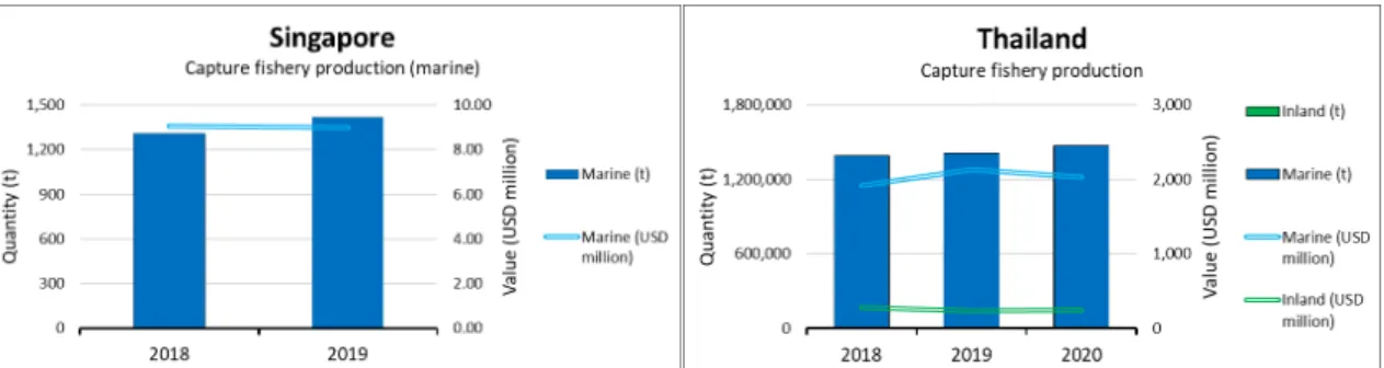 Figure 4. Capture fishery production of Brunei Darussalam, Indonesia (*data in 2020 was partial and  unofficial), Lao PDR, Malaysia, Myanmar, Singapore, and Thailand by quantity (t) and value (USD  million) from 2018 to 2020 