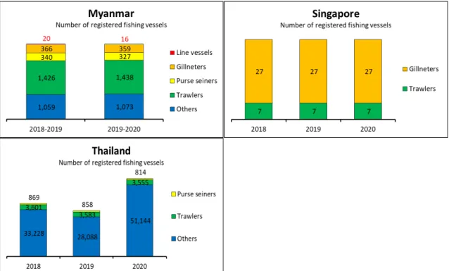 Figure 5. Number of registered fishing vessels in Brunei Darussalam, Cambodia, Indonesia, Malaysia,  Myanmar, Singapore, and Thailand from 2018 to 2020  