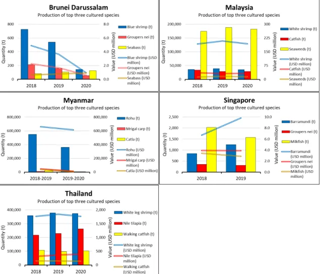 Figure 7. Production of the top three cultured species (ranking based on the value in 2019) in Brunei  Darussalam, Malaysia, Myanmar, Singapore, and Thailand from 2018 to 2020 by quantity (t) and value  (USD million)  