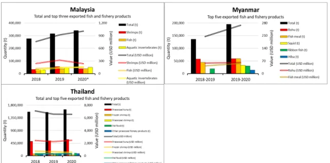 Figure 10. Total and major exported fish and fishery products (ranking based on the value in 2019) of  Brunei Darussalam, Cambodia, Indonesia, Japan, Malaysia (*data in 2020 is unofficial), Myanmar, and  Thailand from 2018 to 2020 by quantity (t) and value